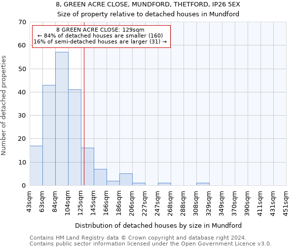 8, GREEN ACRE CLOSE, MUNDFORD, THETFORD, IP26 5EX: Size of property relative to detached houses in Mundford