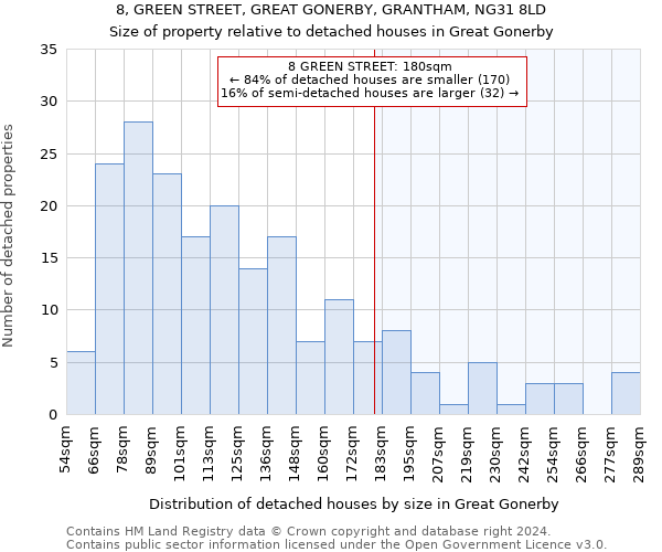 8, GREEN STREET, GREAT GONERBY, GRANTHAM, NG31 8LD: Size of property relative to detached houses in Great Gonerby