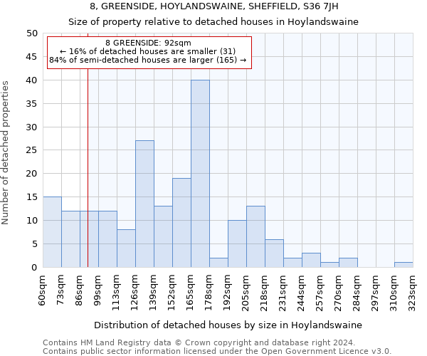 8, GREENSIDE, HOYLANDSWAINE, SHEFFIELD, S36 7JH: Size of property relative to detached houses in Hoylandswaine