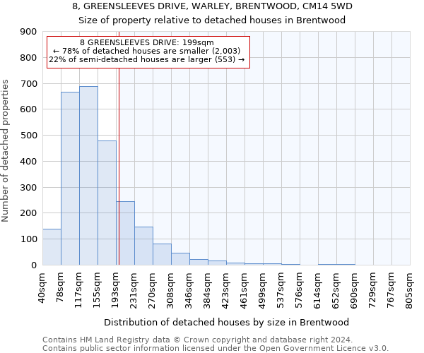 8, GREENSLEEVES DRIVE, WARLEY, BRENTWOOD, CM14 5WD: Size of property relative to detached houses in Brentwood