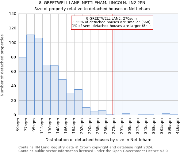 8, GREETWELL LANE, NETTLEHAM, LINCOLN, LN2 2PN: Size of property relative to detached houses in Nettleham