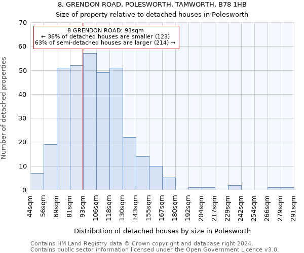 8, GRENDON ROAD, POLESWORTH, TAMWORTH, B78 1HB: Size of property relative to detached houses in Polesworth