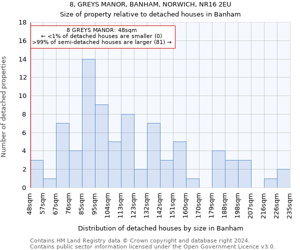 8, GREYS MANOR, BANHAM, NORWICH, NR16 2EU: Size of property relative to detached houses in Banham