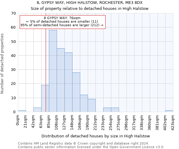 8, GYPSY WAY, HIGH HALSTOW, ROCHESTER, ME3 8DX: Size of property relative to detached houses in High Halstow