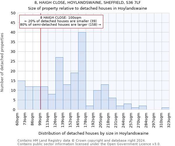 8, HAIGH CLOSE, HOYLANDSWAINE, SHEFFIELD, S36 7LF: Size of property relative to detached houses in Hoylandswaine