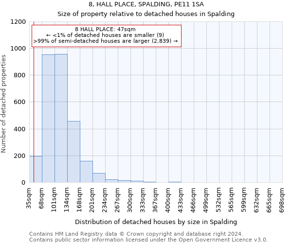 8, HALL PLACE, SPALDING, PE11 1SA: Size of property relative to detached houses in Spalding