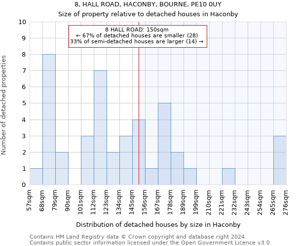 8, HALL ROAD, HACONBY, BOURNE, PE10 0UY: Size of property relative to detached houses in Haconby