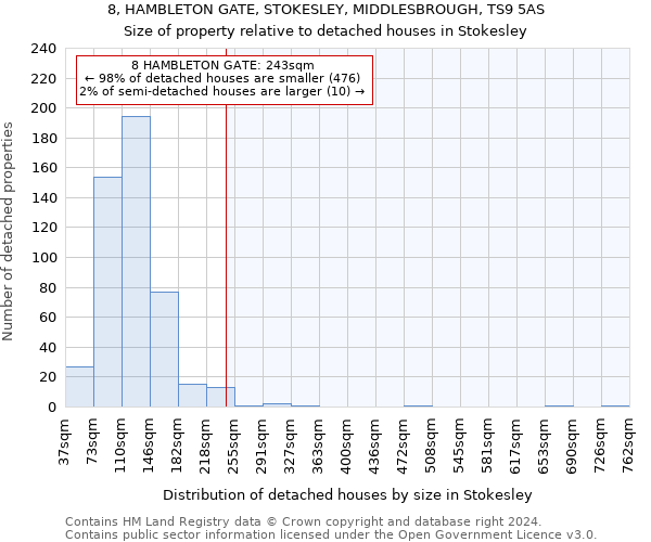 8, HAMBLETON GATE, STOKESLEY, MIDDLESBROUGH, TS9 5AS: Size of property relative to detached houses in Stokesley