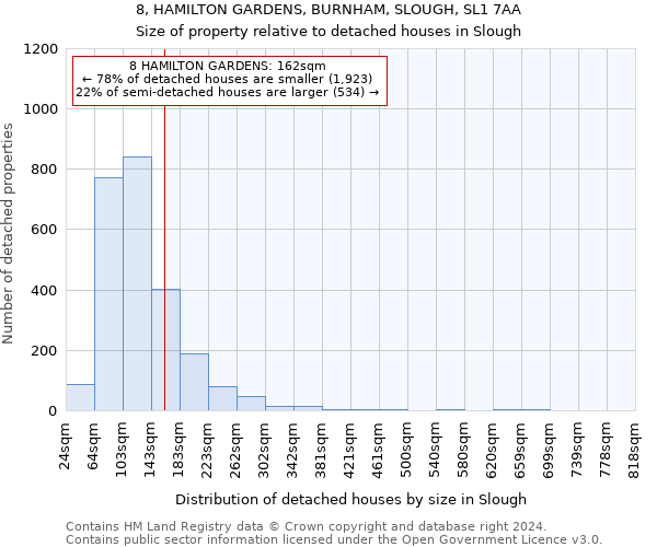 8, HAMILTON GARDENS, BURNHAM, SLOUGH, SL1 7AA: Size of property relative to detached houses in Slough