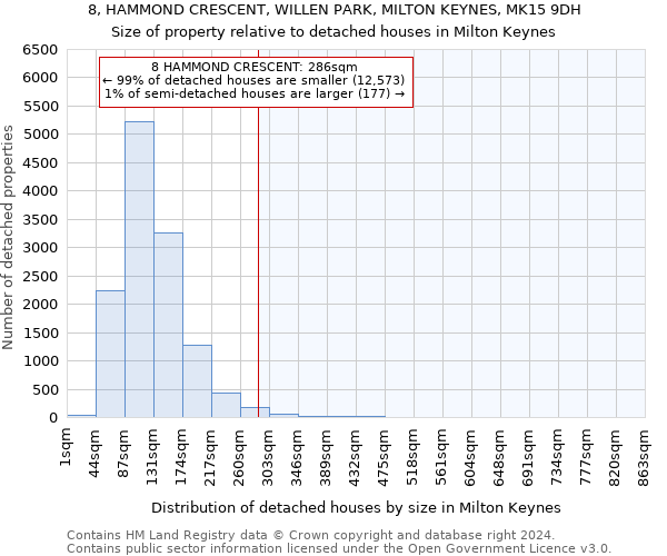 8, HAMMOND CRESCENT, WILLEN PARK, MILTON KEYNES, MK15 9DH: Size of property relative to detached houses in Milton Keynes
