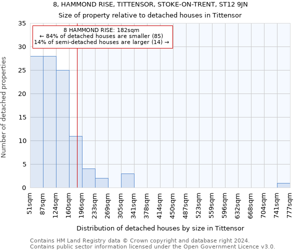 8, HAMMOND RISE, TITTENSOR, STOKE-ON-TRENT, ST12 9JN: Size of property relative to detached houses in Tittensor