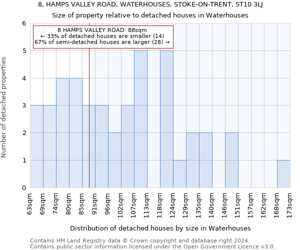 8, HAMPS VALLEY ROAD, WATERHOUSES, STOKE-ON-TRENT, ST10 3LJ: Size of property relative to detached houses in Waterhouses