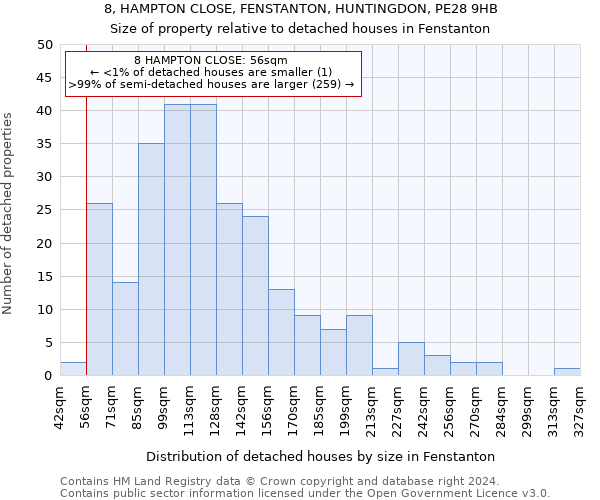 8, HAMPTON CLOSE, FENSTANTON, HUNTINGDON, PE28 9HB: Size of property relative to detached houses in Fenstanton