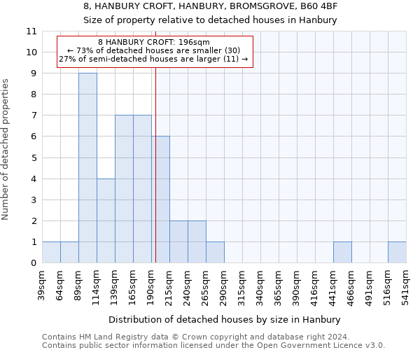 8, HANBURY CROFT, HANBURY, BROMSGROVE, B60 4BF: Size of property relative to detached houses in Hanbury