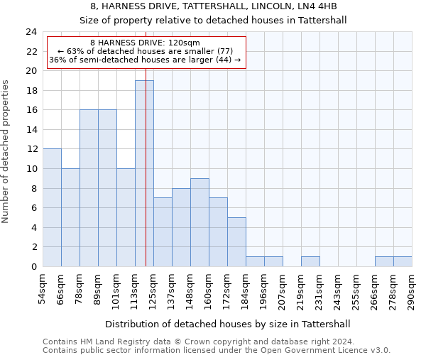 8, HARNESS DRIVE, TATTERSHALL, LINCOLN, LN4 4HB: Size of property relative to detached houses in Tattershall