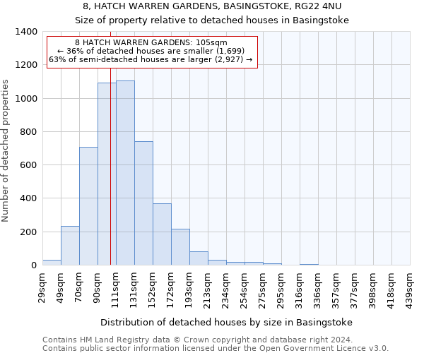 8, HATCH WARREN GARDENS, BASINGSTOKE, RG22 4NU: Size of property relative to detached houses in Basingstoke