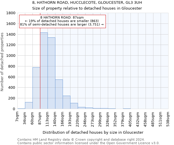 8, HATHORN ROAD, HUCCLECOTE, GLOUCESTER, GL3 3UH: Size of property relative to detached houses in Gloucester