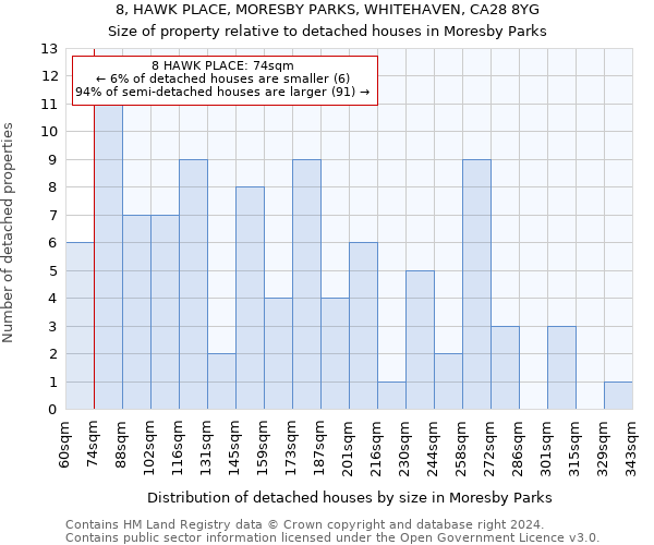 8, HAWK PLACE, MORESBY PARKS, WHITEHAVEN, CA28 8YG: Size of property relative to detached houses in Moresby Parks