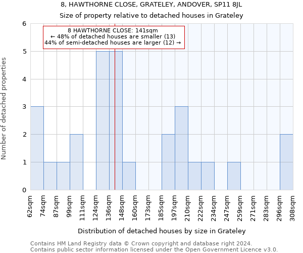 8, HAWTHORNE CLOSE, GRATELEY, ANDOVER, SP11 8JL: Size of property relative to detached houses in Grateley