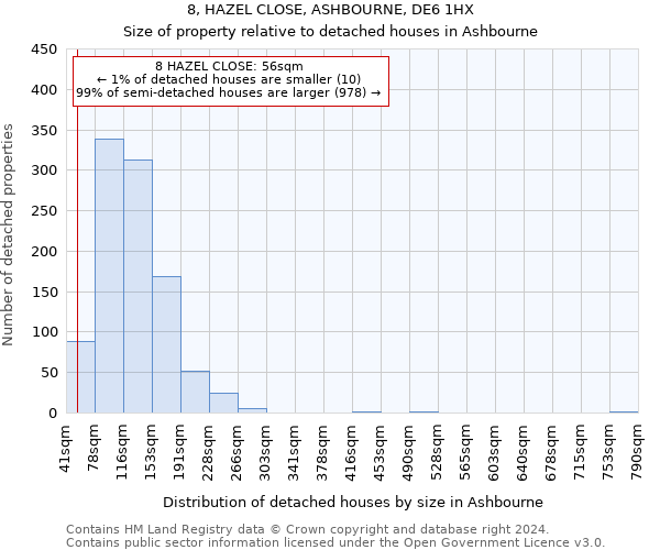 8, HAZEL CLOSE, ASHBOURNE, DE6 1HX: Size of property relative to detached houses in Ashbourne