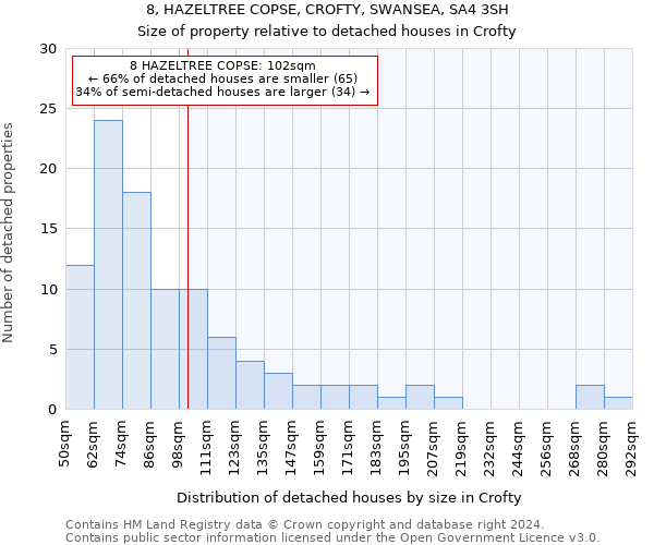 8, HAZELTREE COPSE, CROFTY, SWANSEA, SA4 3SH: Size of property relative to detached houses in Crofty