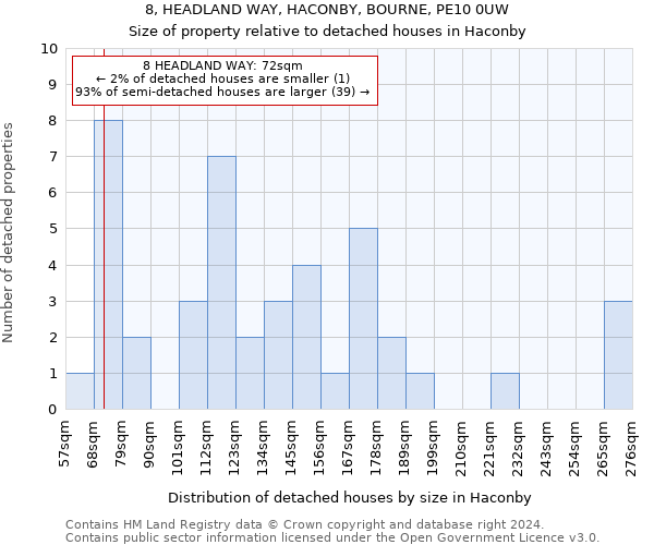 8, HEADLAND WAY, HACONBY, BOURNE, PE10 0UW: Size of property relative to detached houses in Haconby
