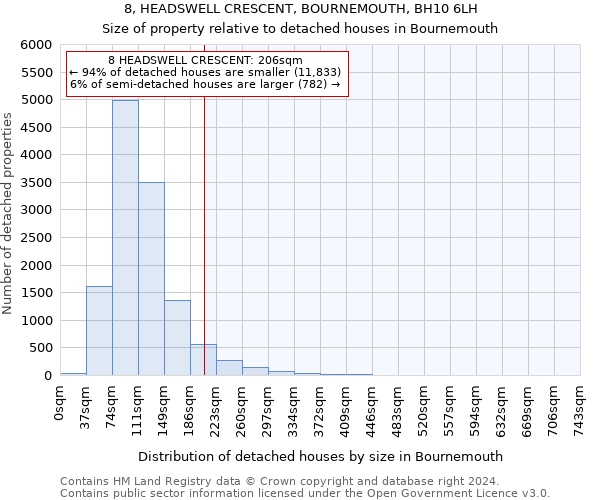 8, HEADSWELL CRESCENT, BOURNEMOUTH, BH10 6LH: Size of property relative to detached houses in Bournemouth