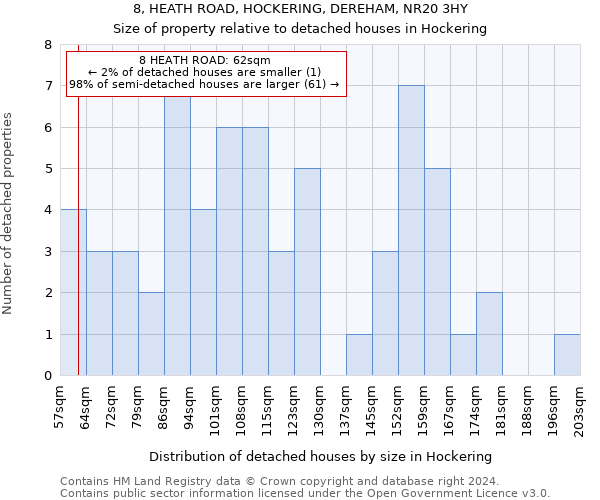8, HEATH ROAD, HOCKERING, DEREHAM, NR20 3HY: Size of property relative to detached houses in Hockering