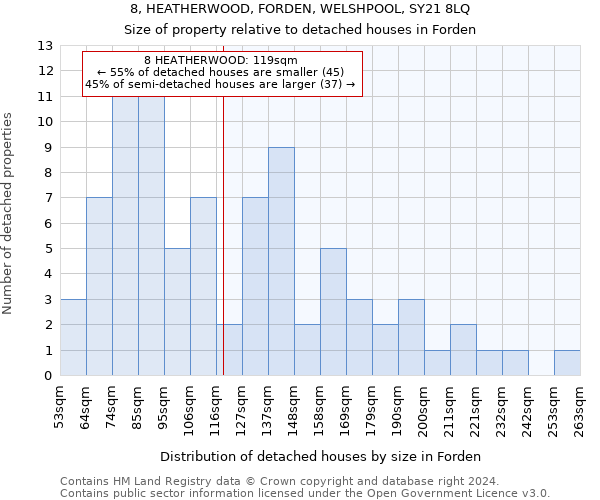 8, HEATHERWOOD, FORDEN, WELSHPOOL, SY21 8LQ: Size of property relative to detached houses in Forden