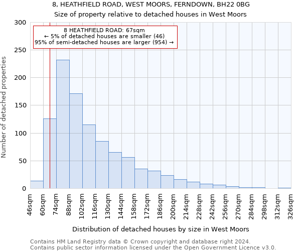 8, HEATHFIELD ROAD, WEST MOORS, FERNDOWN, BH22 0BG: Size of property relative to detached houses in West Moors