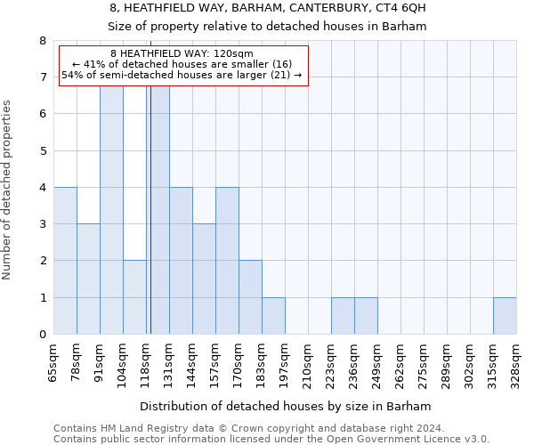 8, HEATHFIELD WAY, BARHAM, CANTERBURY, CT4 6QH: Size of property relative to detached houses in Barham