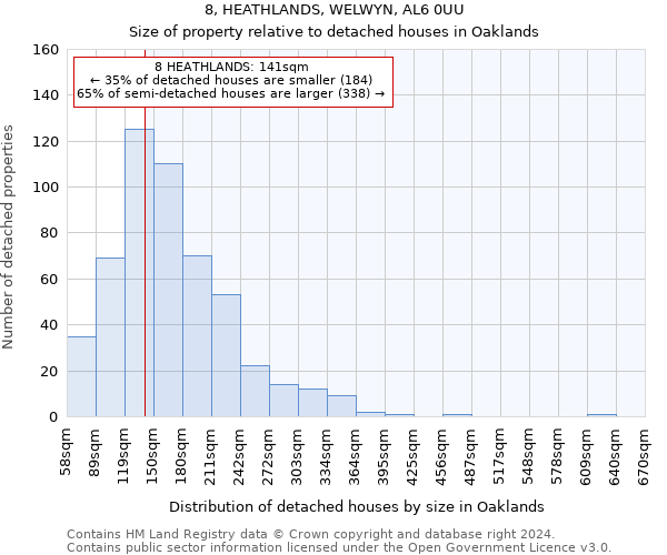 8, HEATHLANDS, WELWYN, AL6 0UU: Size of property relative to detached houses in Oaklands