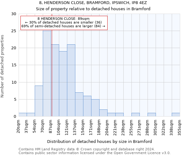 8, HENDERSON CLOSE, BRAMFORD, IPSWICH, IP8 4EZ: Size of property relative to detached houses in Bramford