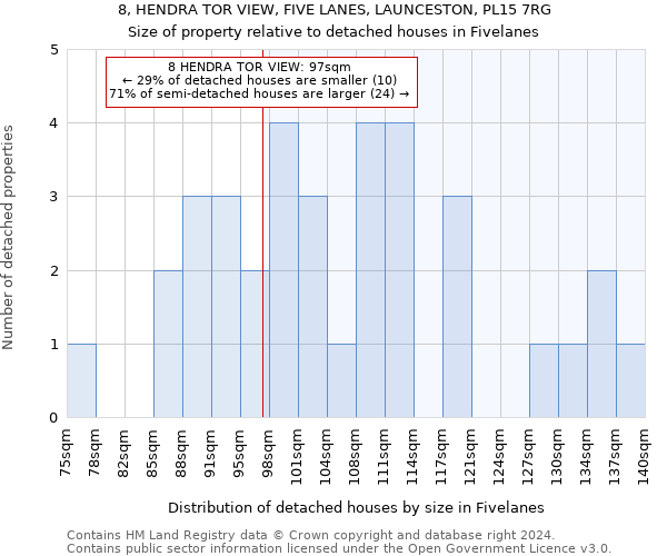 8, HENDRA TOR VIEW, FIVE LANES, LAUNCESTON, PL15 7RG: Size of property relative to detached houses in Fivelanes