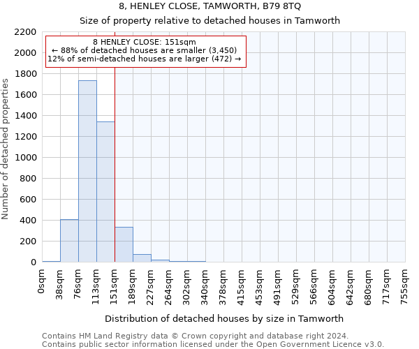 8, HENLEY CLOSE, TAMWORTH, B79 8TQ: Size of property relative to detached houses in Tamworth