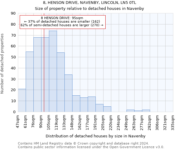 8, HENSON DRIVE, NAVENBY, LINCOLN, LN5 0TL: Size of property relative to detached houses in Navenby