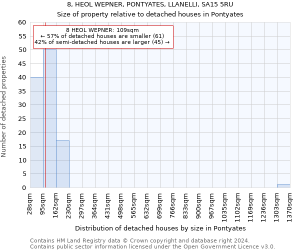 8, HEOL WEPNER, PONTYATES, LLANELLI, SA15 5RU: Size of property relative to detached houses in Pontyates