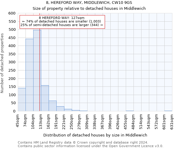 8, HEREFORD WAY, MIDDLEWICH, CW10 9GS: Size of property relative to detached houses in Middlewich