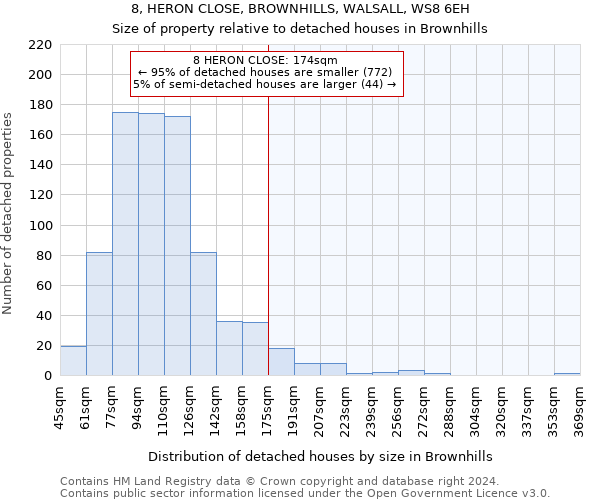 8, HERON CLOSE, BROWNHILLS, WALSALL, WS8 6EH: Size of property relative to detached houses in Brownhills