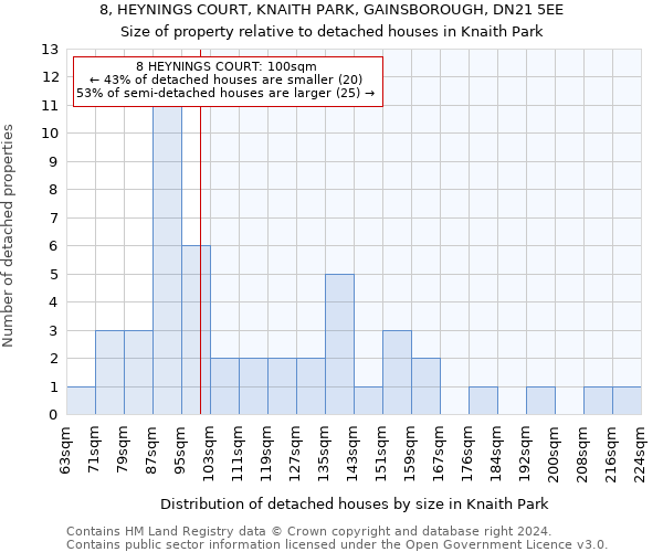 8, HEYNINGS COURT, KNAITH PARK, GAINSBOROUGH, DN21 5EE: Size of property relative to detached houses in Knaith Park