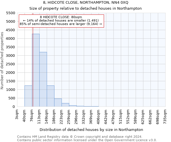8, HIDCOTE CLOSE, NORTHAMPTON, NN4 0XQ: Size of property relative to detached houses in Northampton