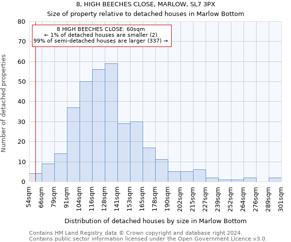 8, HIGH BEECHES CLOSE, MARLOW, SL7 3PX: Size of property relative to detached houses in Marlow Bottom