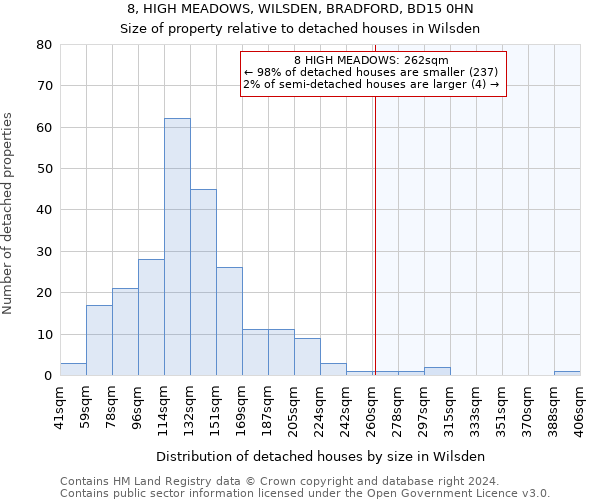 8, HIGH MEADOWS, WILSDEN, BRADFORD, BD15 0HN: Size of property relative to detached houses in Wilsden