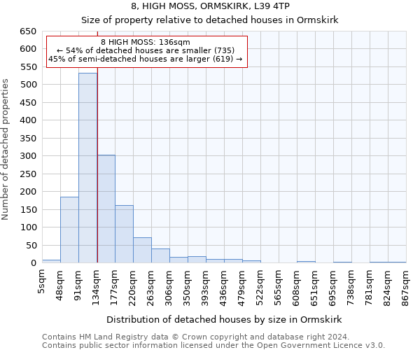 8, HIGH MOSS, ORMSKIRK, L39 4TP: Size of property relative to detached houses in Ormskirk