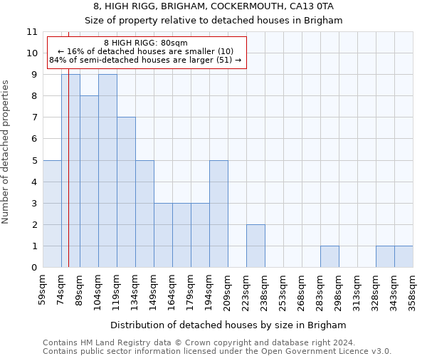 8, HIGH RIGG, BRIGHAM, COCKERMOUTH, CA13 0TA: Size of property relative to detached houses in Brigham