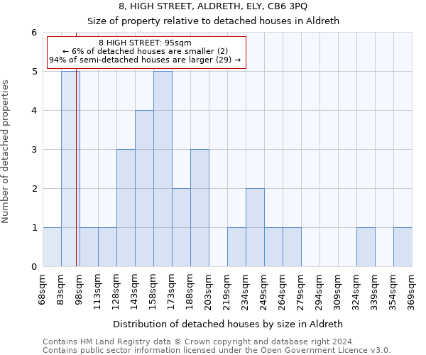 8, HIGH STREET, ALDRETH, ELY, CB6 3PQ: Size of property relative to detached houses in Aldreth