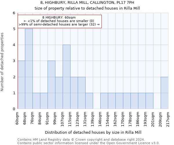 8, HIGHBURY, RILLA MILL, CALLINGTON, PL17 7PH: Size of property relative to detached houses in Rilla Mill