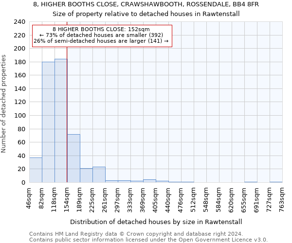 8, HIGHER BOOTHS CLOSE, CRAWSHAWBOOTH, ROSSENDALE, BB4 8FR: Size of property relative to detached houses in Rawtenstall