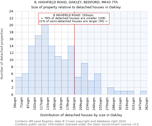 8, HIGHFIELD ROAD, OAKLEY, BEDFORD, MK43 7TA: Size of property relative to detached houses in Oakley