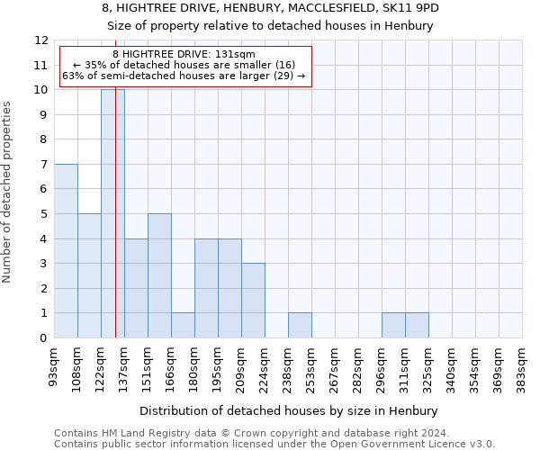 8, HIGHTREE DRIVE, HENBURY, MACCLESFIELD, SK11 9PD: Size of property relative to detached houses in Henbury